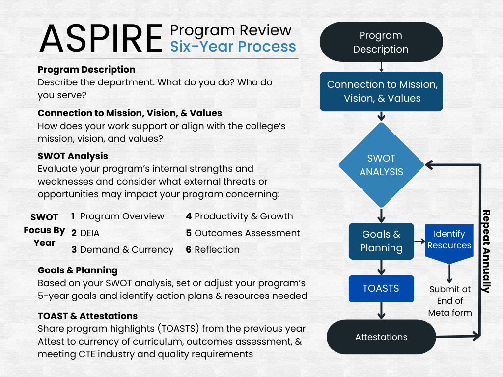 Flow chart with accompanying text overviewing the ASPIRE six-year process