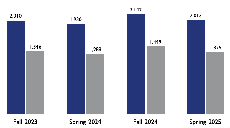 Bar chart comparing Black student enrollment by term, with blue bars showing BSI counts and gray bars showing DOE counts. Fall 2023: BSI 2,010 vs. DOE 1,346. Spring 2024: BSI 1,930 vs. DOE 1,288. Fall 2024: BSI 2,142 vs. DOE 1,449. Spring 2025: BSI 2,013 vs. DOE 1,325.