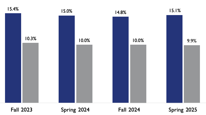 Bar chart comparing the percentage of Black students by term, with blue bars showing BSI counts and gray bars showing DOE counts. Fall 2023: BSI 15.4% vs. DOE 10.3%. Spring 2024: BSI 15.0% vs. DOE 10.0%. Fall 2024: BSI 14.8% vs. DOE 10.0%. Spring 2025: BSI 15.1% vs. DOE 9.9%.