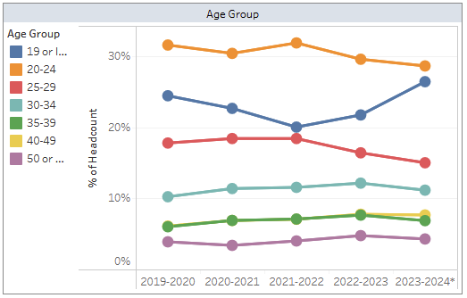 Age Group Trends