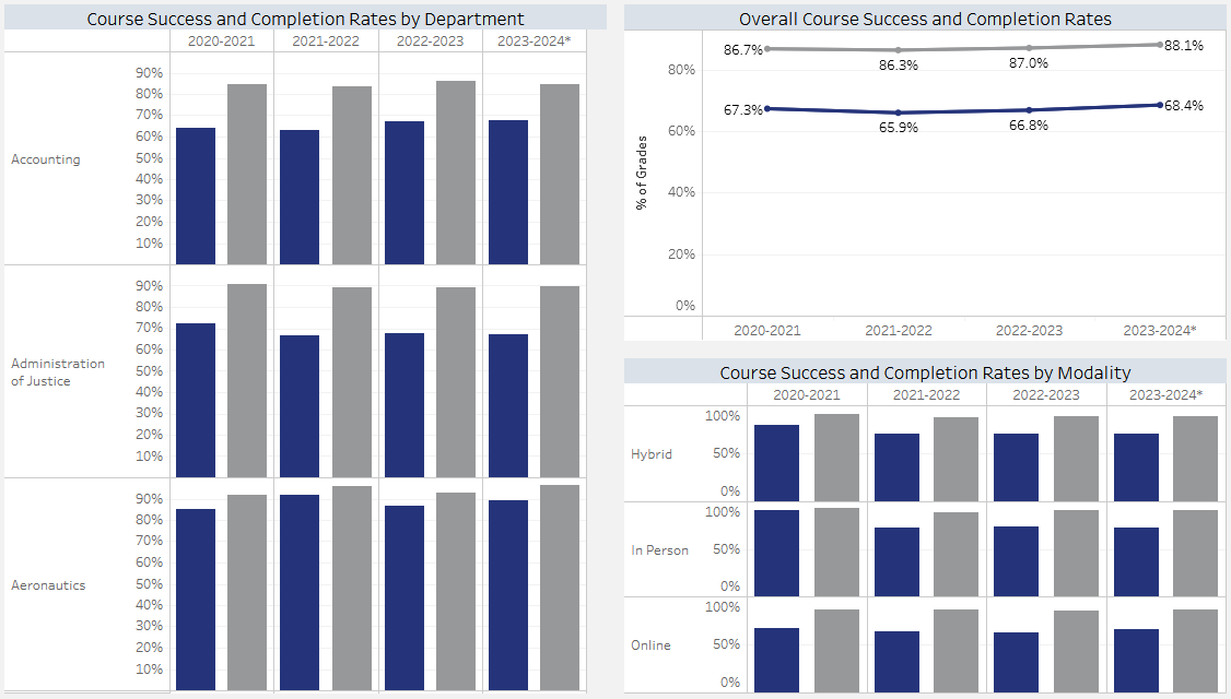 Course Performance Rates Dashboard