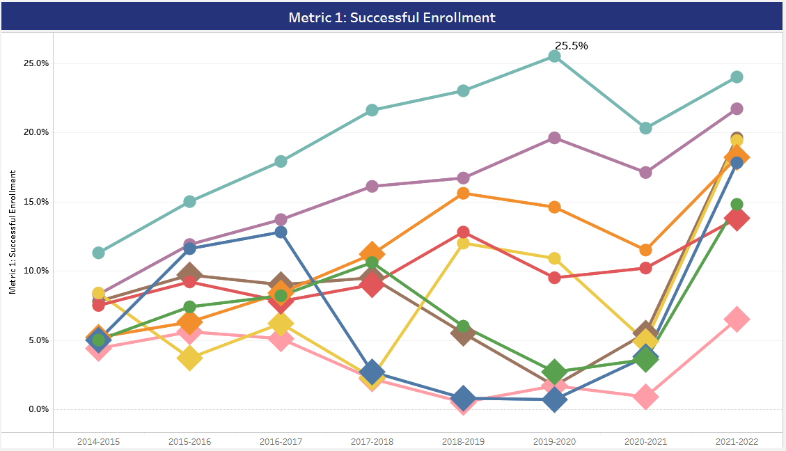 Student Equity Plan Dashboard