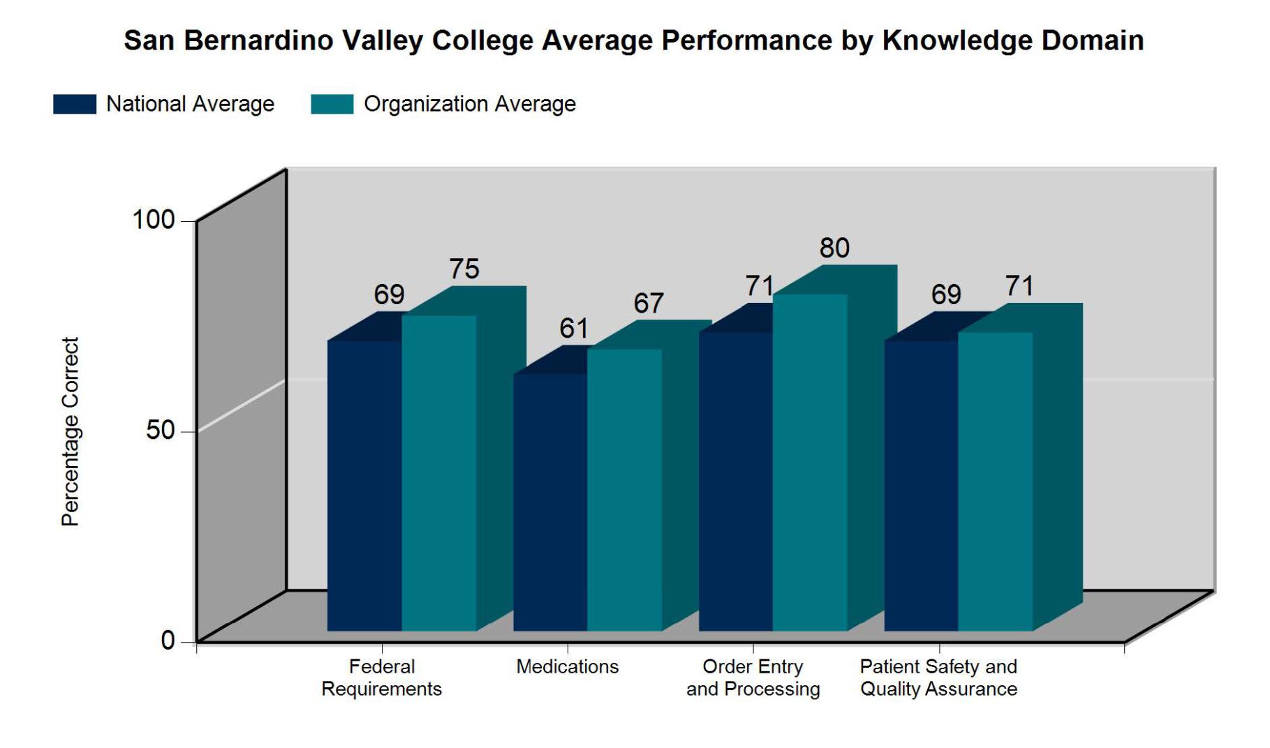 Bar chart comparing San Bernardino Valley College average performance by knowledge domain with national averages. Federal Requirements: national 69, account 75. Medications: national 61, account 67. Order Entry and Processing: national 71, account 80. Patient Safety and Quality Assurance: national 69, account 71.