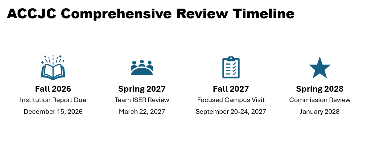 Comprehensive Timeline
