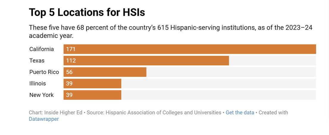 A chart showing the top 5 locations for HSIs