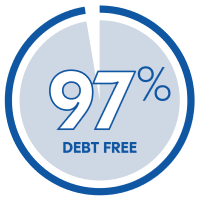 97% Debt Free