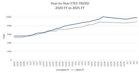 A graph of FTES Trend for 2024/2025