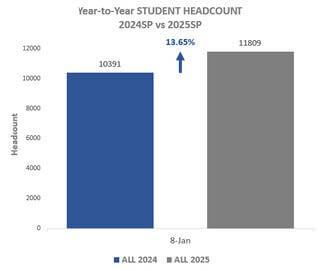 A chart of Year-to-Year student headcound 2024-2025