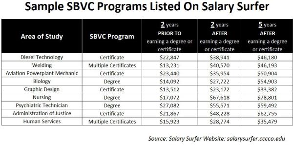 sample sbvc programs listed on salary surfer